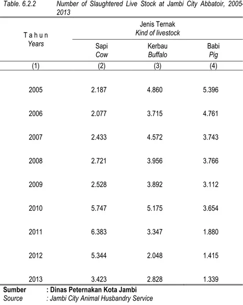 Tabel 6.2.2  Banyaknya Ternak Yang Dipotong di Rumah Potong Kota  Jambi Tahun  2005 – 2013 (Ekor) 