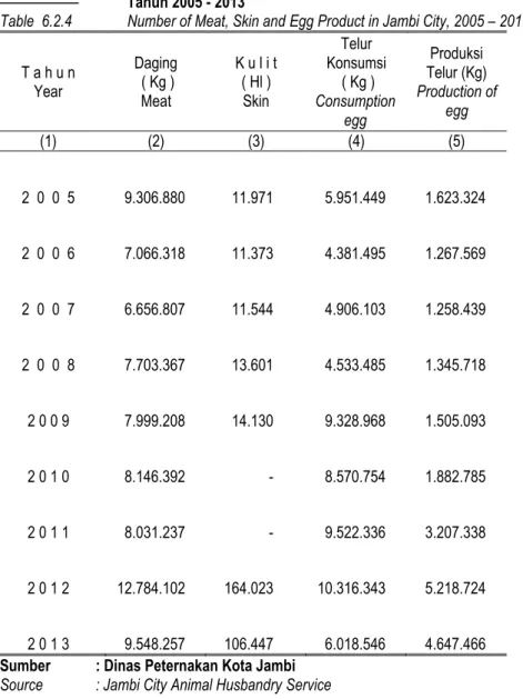 Tabel 6.2.4  Banyaknya  Produksi  Daging,  Kulit  Dan  Telur  di  Kota  Jambi  Tahun 2005 - 2013 