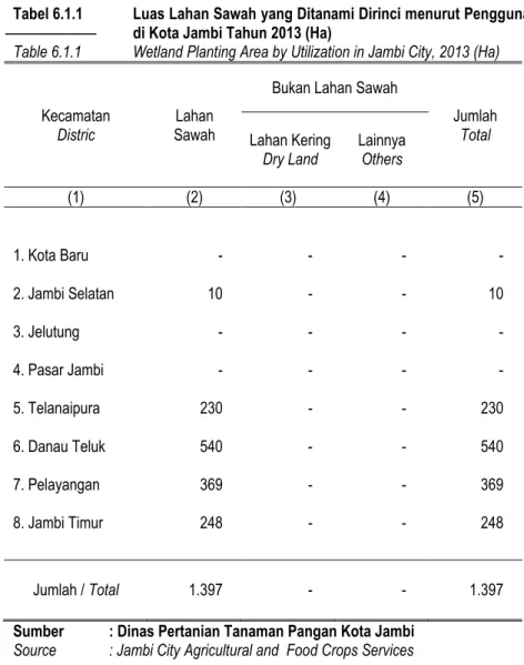 Table 6.1.1  Wetland Planting Area by Utilization in Jambi City, 2013 (Ha) 