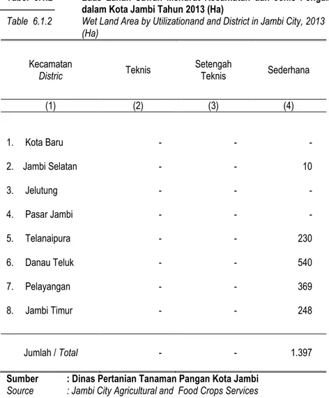 Tabel  6.1.2  Luas  Lahan  Sawah  Menurut  Kecamatan  dan  Jenis  Pengairan  dalam Kota Jambi Tahun 2013 (Ha) 