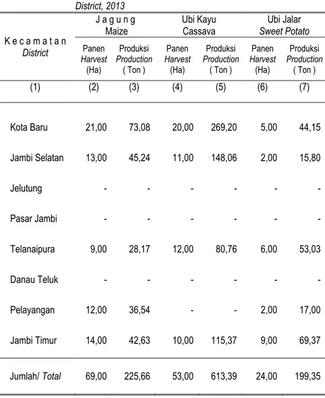 Tabel 6.1.4  Luas  Panen  Dan  Produksi  Palawija  Per  Kecamatan  di  Kota  Jambi Tahun 2013 