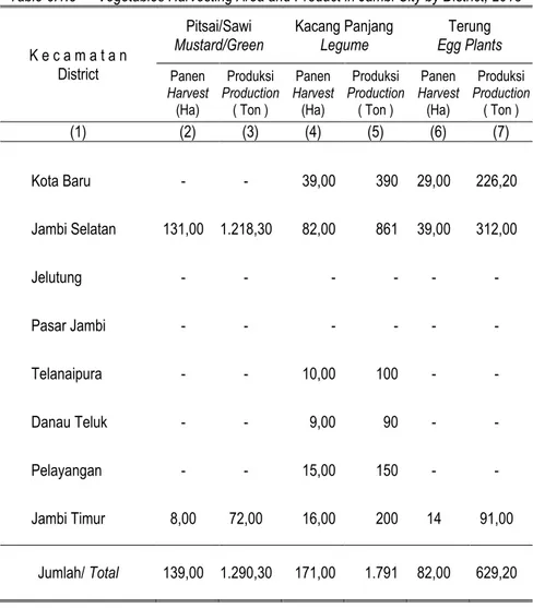 Tabel 6.1.5  Luas Panen dan Produksi Sayur-sayuran Per Kecamatan di Kota Jambi  Tahun 2013 