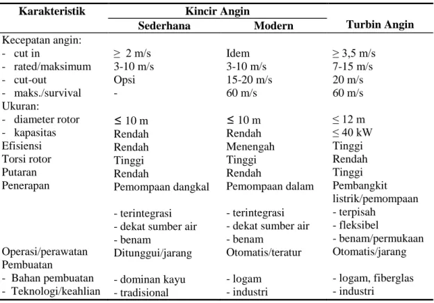 Tabel 2.  Karakteristik Sistem Energi Angin Skala Kecil 