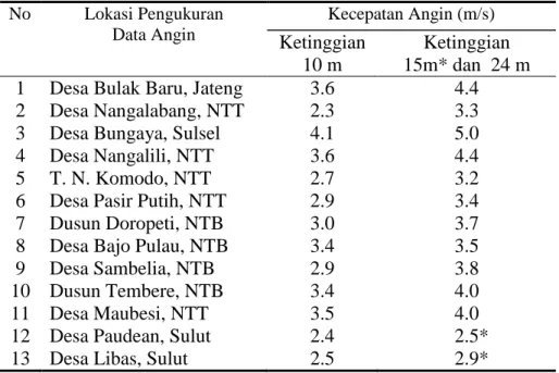 Tabel 6  Data Kecepatan Angin Rata-rata Tahunan di sejumlah Lokasi Pengukuran 