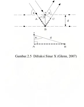 Gambar.2.5  Difraksi Sinar X (Glenn, 2007) 