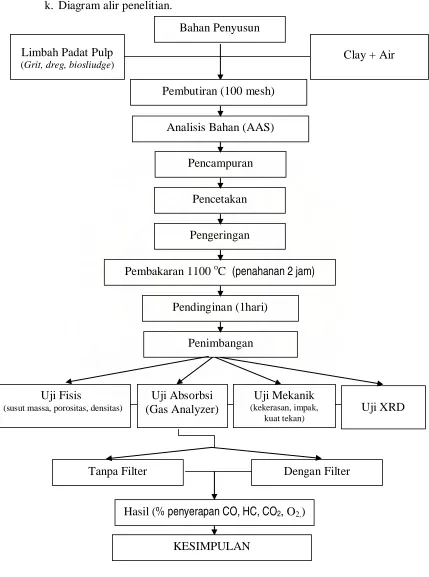 Gambar 3.1  Diagram Alir Penelitian 