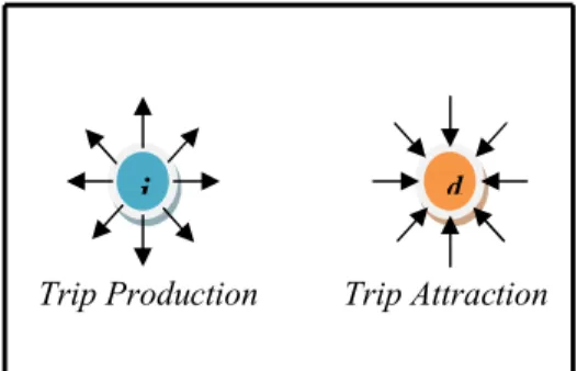 Gambar 1. Trip Production Dan Trip Attraction Bangkitan dan tarikan pergerakan digunakan untuk  menyatakan  bangkitan  pergerakan  pada  masa  sekarang, yang akan digunakan untuk meramalkan  pergerakan  pada  masa  mendatang