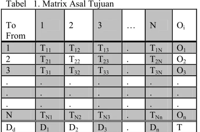 Tabel   1. Matrix Asal Tujuan             To From 1 2 3 … N O i 1 T 11 T 12 T 13 . T 1N O 1 2 T 21 T 22 T 23 