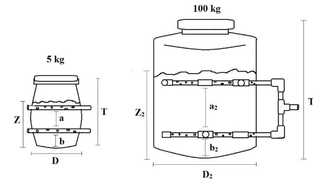 Gambar 2 Geometri reaktor pengomposan kapasitas 5 kg dan 100 kg 