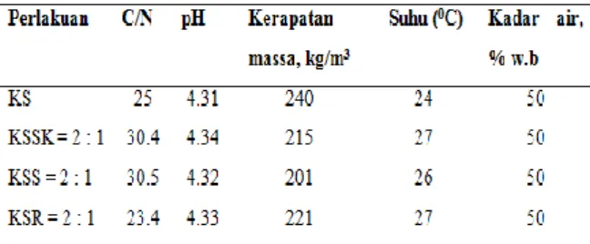 Gambar 2. Grafik suhu proses pengomposan 
