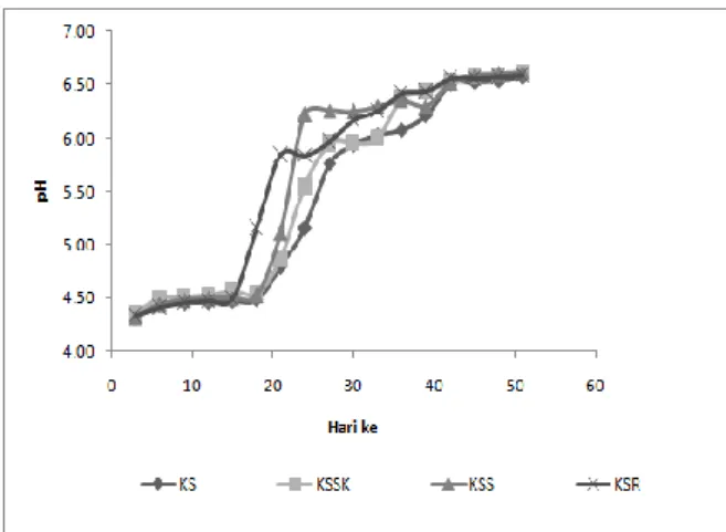 Gambar 3. Grafik pH proses pengomposan 