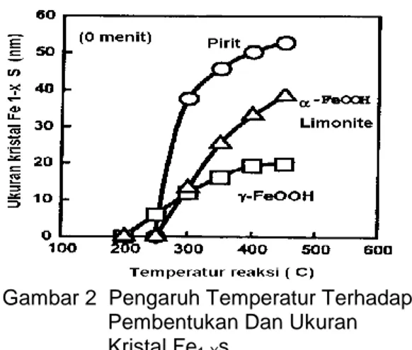 Gambar 2  Pengaruh Temperatur Terhadap   Pembentukan Dan Ukuran   Kristal Fe 1-X s 