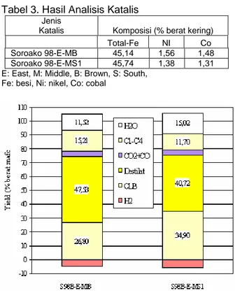 Tabel 2. Spesifikasi Pelarut (BSU-RS)  Fraksi (% berat) 