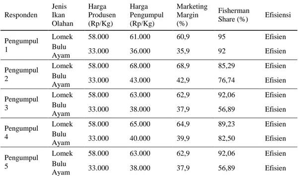 Tabel  8.Marketing  Margin  Dan  Fisherman  Share  Pedagang  Pengumpul  Ikan  Olahan Di Desa Tanjung Medang Tahun 2013 