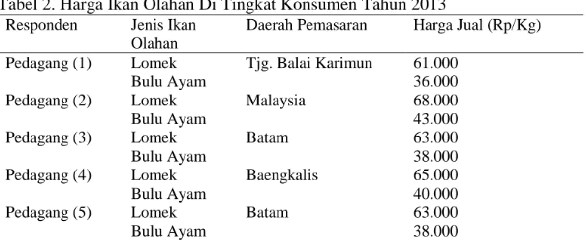 Tabel 2. Harga Ikan Olahan Di Tingkat Konsumen Tahun 2013  Responden  Jenis Ikan 
