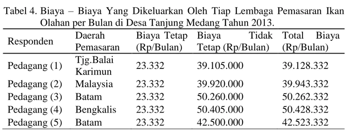Tabel 4. Biaya  –  Biaya  Yang  Dikeluarkan  Oleh  Tiap  Lembaga  Pemasaran  Ikan  Olahan per Bulan di Desa Tanjung Medang Tahun 2013