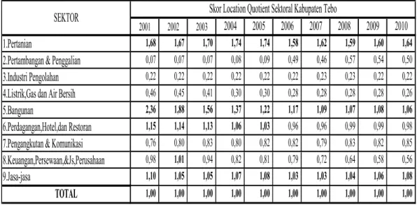 Tabel Indeks Keseimbangan Antar Sektor Ekonomi di Kabupaten Tebo Tahun 2001 – 2010