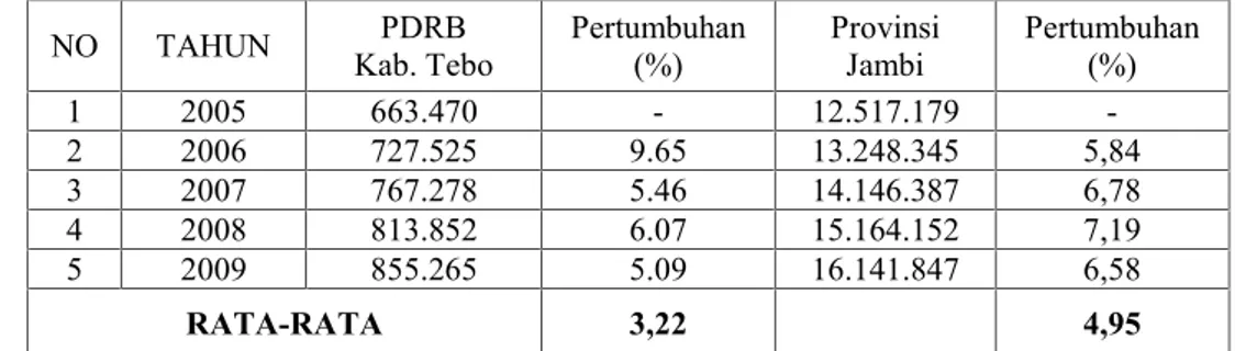 Tabel 1. Laju Pertumbuhan PDRB Kabupaten Tebo dan Provinsi Jambi Periode Tahun 2005 – 2009