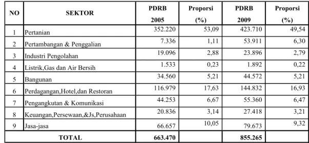 Tabel 2. Perkembangan PDRB Menurut Lapangan Usaha Atas Dasar Harga Konstan 2000 di Kabupaten Tebo Tahun 2005 dan 2009 (dalam jutaan rupiah)
