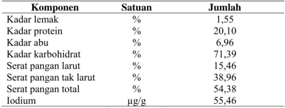 Tabel 9. Komposisi Kimia Bubur RL Euchema cotonii (bk) 
