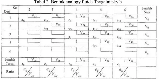 Tabel 2. Bentuk analogy fluida Tsygalnitsky’s 