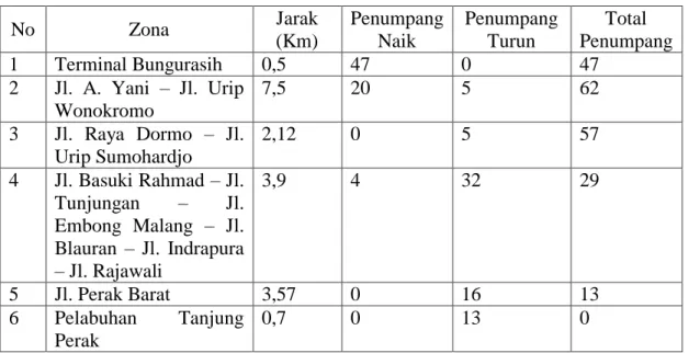 Tabel 4. Survei  Naik Turun Penumpang Bus RMB di Surabaya 