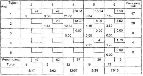 Tabel 5. Matriks Asal Tujuan (MAT) Bus RMB Terminal Bungurasih – Pelabuhan Tanjung  Perak 