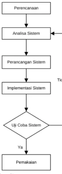 Gambar 1. System Development Life  Cycle (SDLC). 