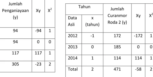 Tabel  6.  Contoh  forecasting  kasus  Curanmor Roda 2 pada tahun 2015 