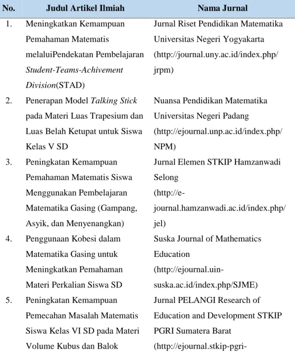 Tabel 3. Judul artikel ilmiah dan jurnal tempat publikasinya  No.  Judul Artikel Ilmiah  Nama Jurnal 