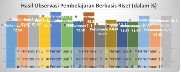 Gambar 9. Hasil observasi pembelajaran berbasis riset 