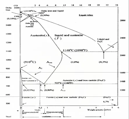 Gambar 2.1 Diagram Keseimbangan Besi Karbon (Fe-C)(Shackelford1996) 