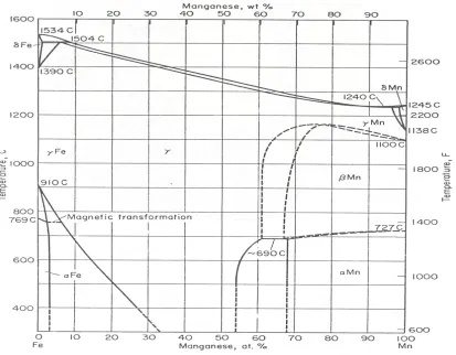 Gambar 2.2. Diagram Fasa Fe - Mn (Edgar 1939) 
