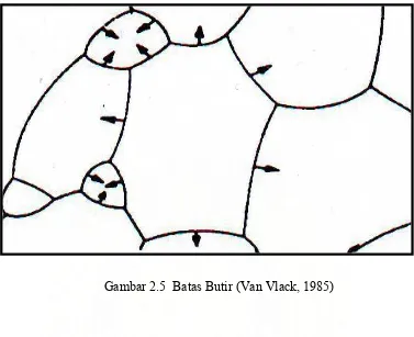 Gambar 2.5  Batas Butir (Van Vlack, 1985) 