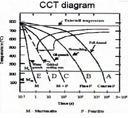 Gambar 2.6  Diagram CCT (Continous Cooling Transformation) (Shackelford 1996) 