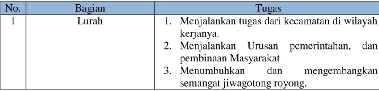 Tabel 1.  Struktur Organisasi Kelurahan Merjosari dan Tugas-tugasnya 
