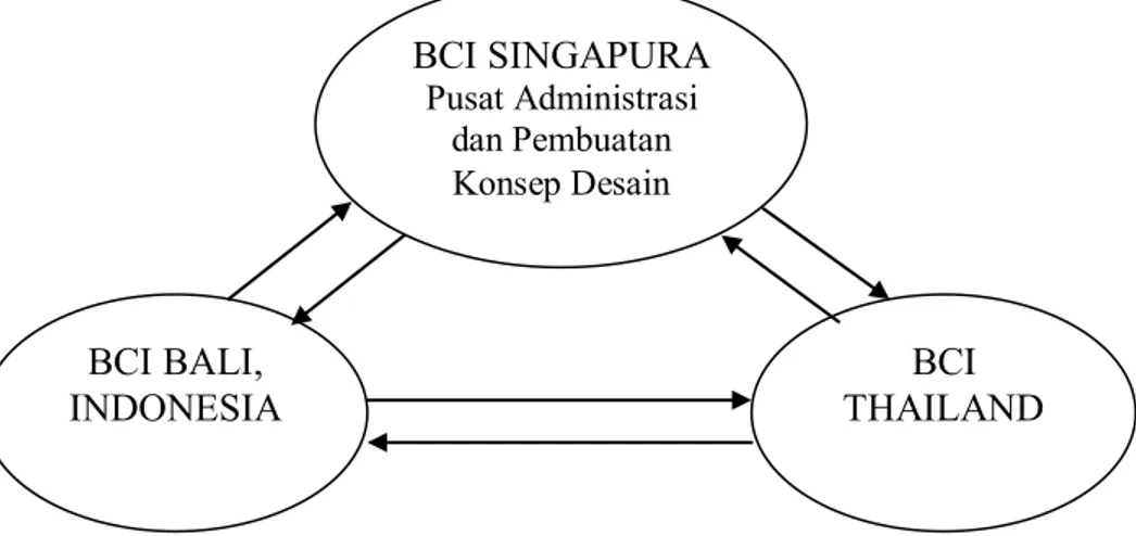 Gambar 55. Alur Koordinasi pada BCI Asia 