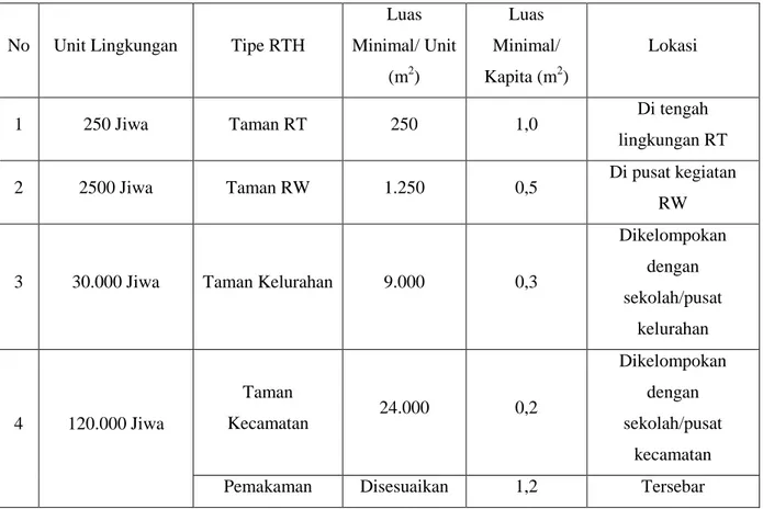 Tabel 2.3 Penyediaan RTH Berdasarkan Jumlah Penduduk 