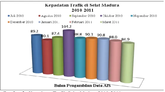 Gambar 2.  Kepadatan Trafik Selat Madura 2010-2011 