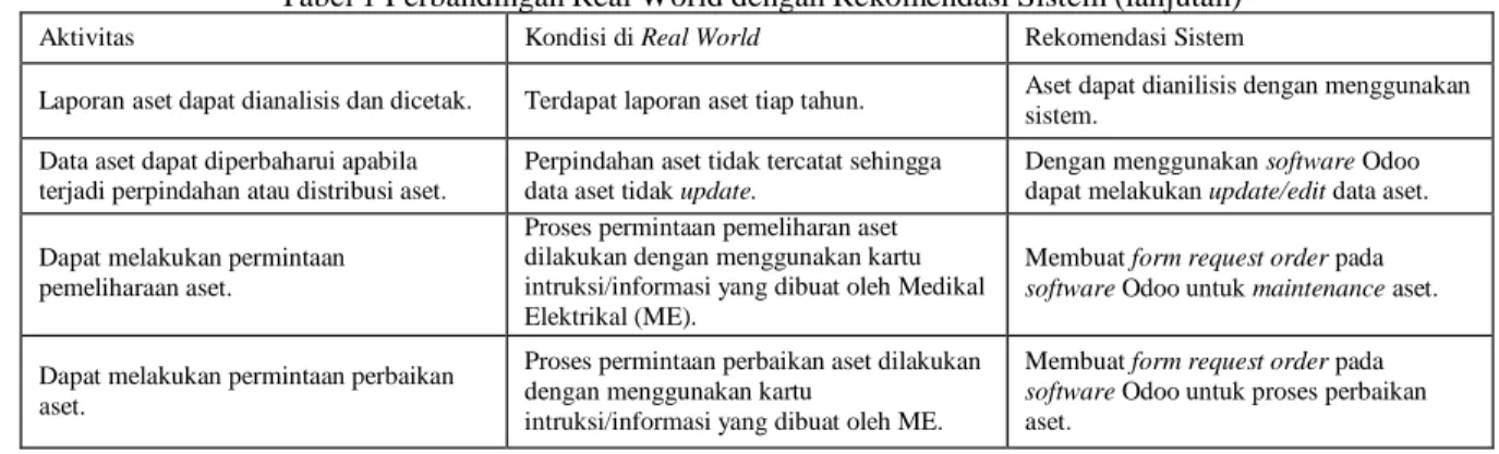 Tabel 1 Perbandingan Real World dengan Rekomendasi Sistem (lanjutan) 