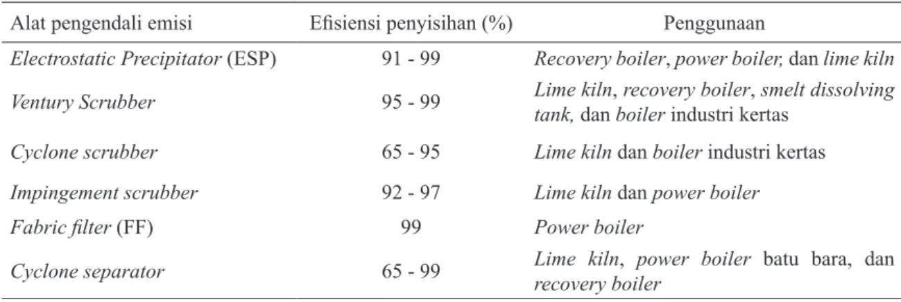 Tabel 1. Peralatan Pengendalian Pencemaran Udara di Industri Pulp dan Kertas  Alat pengendali emisi Efisiensi	penyisihan	(%) Penggunaan