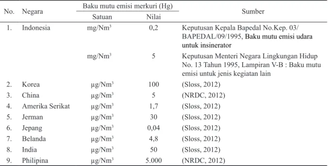 Tabel 3. Baku Mutu Emisi Merkuri (Hg) di Beberapa Negara