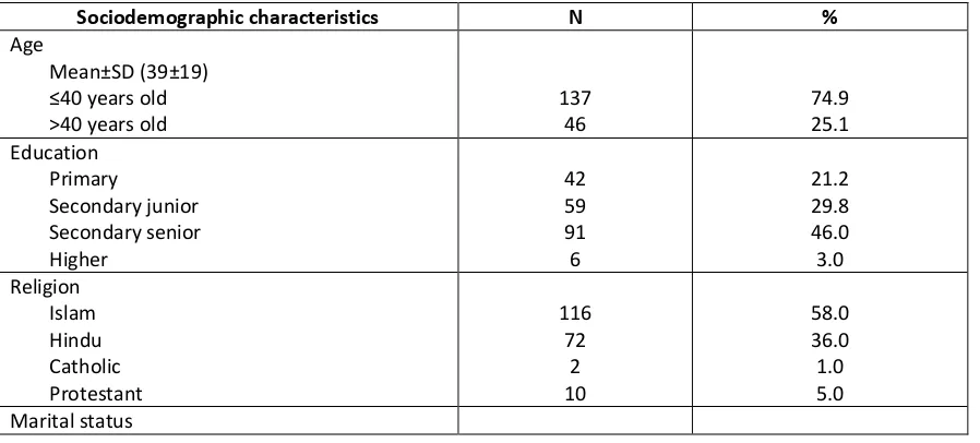 Table 4.1 Sociodemographic Characteristics of the Participants 