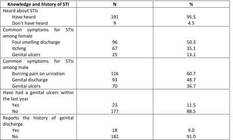 Table 4.2 Knowledge and history of HIV among participants 