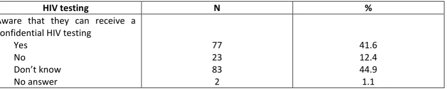 Table 4.3 HIV testing awareness and experiences 