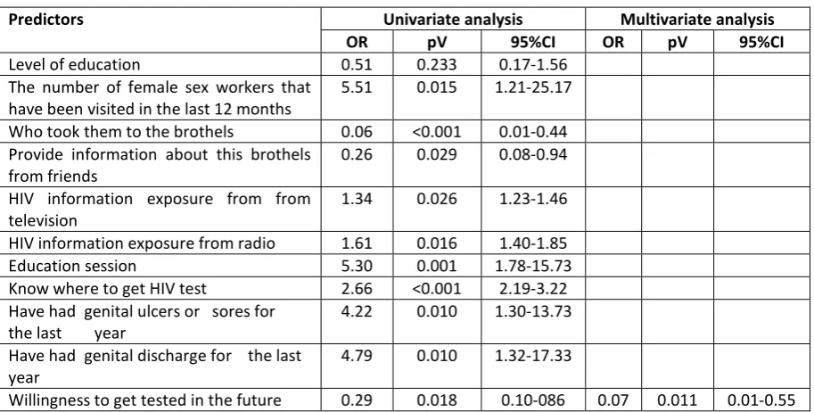 Table 4.5 Predictors of previous HIV testing 