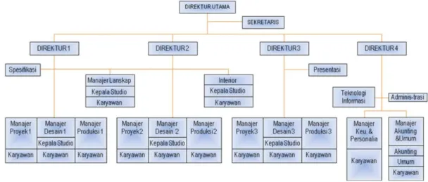 Gambar 5. Struktur Organisasi PT. Airmas Asri (2010) 