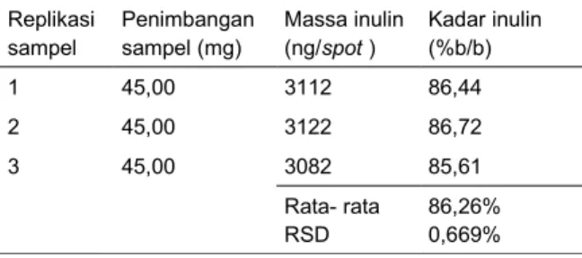 Tabel   9.  Hasil   determinasi   inulin   ekstrak   umbi  dahlia yang ditanam media tanah