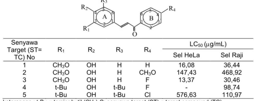 Tabel 2. Harga LC 50 senyawa mono para-hidroksi kalkon terhadap sel HeLa dan sel Raji R 2 R 3 R 4 R 1 O213456 6 ’ 5 ’ 4 ’3 ’2’1’AB LC 50 (g/mL)Senyawa Target (ST= TC) No R 1 R 2 R 3 R 4