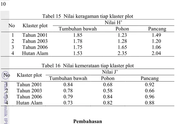 Tabel 15  Nilai keragaman tiap klaster plot 